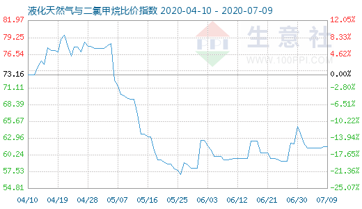 7月9日液化天然气与二氯甲烷比价指数图