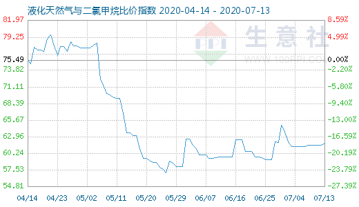 7月13日液化天然气与二氯甲烷比价指数图