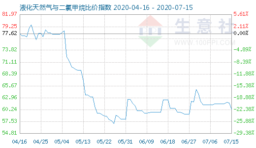 7月15日液化天然气与二氯甲烷比价指数图