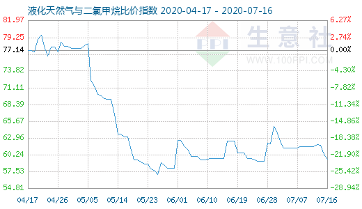 7月16日液化天然气与二氯甲烷比价指数图