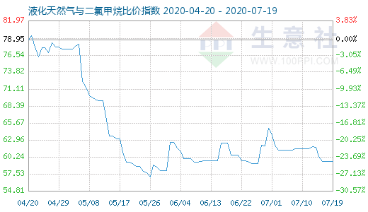 7月19日液化天然气与二氯甲烷比价指数图