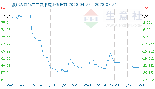 7月21日液化天然气与二氯甲烷比价指数图