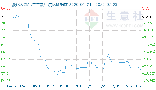 7月23日液化天然气与二氯甲烷比价指数图