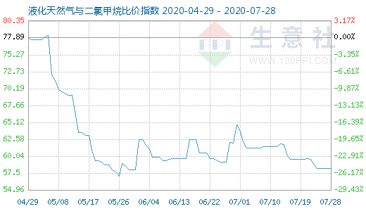 7月28日液化天然气与二氯甲烷比价指数图