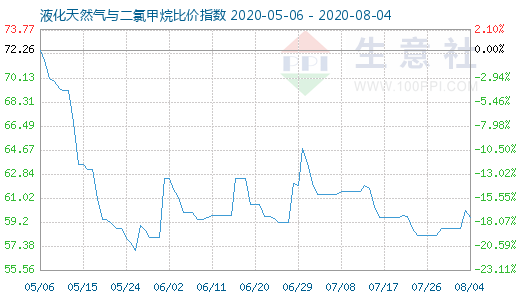 8月4日液化天然气与二氯甲烷比价指数图