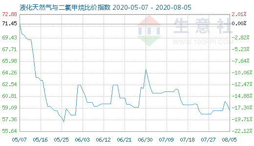 8月5日液化天然气与二氯甲烷比价指数图