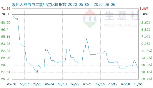 8月6日液化天然气与二氯甲烷比价指数图