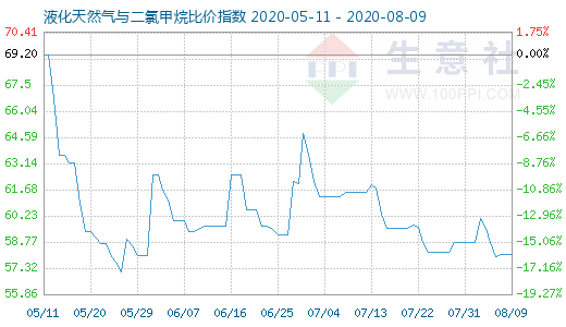 8月9日液化天然气与二氯甲烷比价指数图