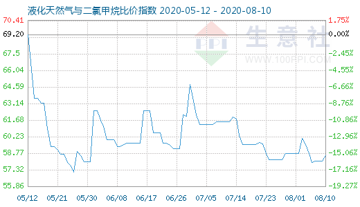 8月10日液化天然气与二氯甲烷比价指数图