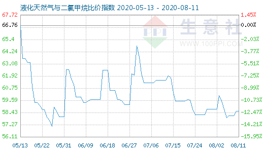 8月11日液化天然气与二氯甲烷比价指数图