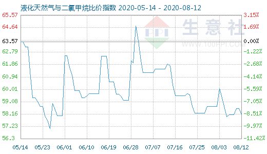 8月12日液化天然气与二氯甲烷比价指数图