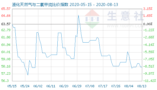 8月13日液化天然气与二氯甲烷比价指数图