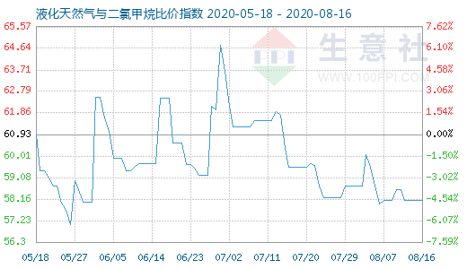 8月16日液化天然气与二氯甲烷比价指数图