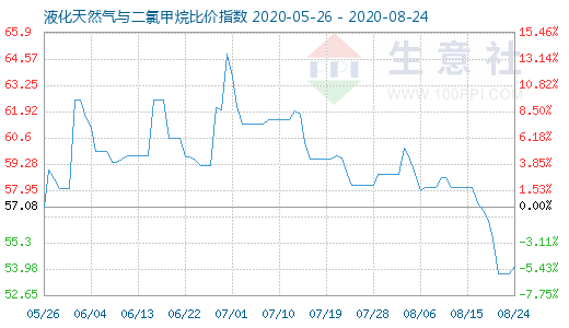 8月24日液化天然气与二氯甲烷比价指数图