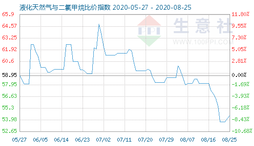 8月25日液化天然气与二氯甲烷比价指数图