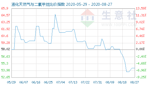 8月27日液化天然气与二氯甲烷比价指数图