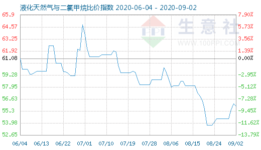 9月2日液化天然气与二氯甲烷比价指数图