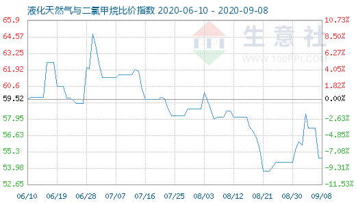 9月8日液化天然气与二氯甲烷比价指数图