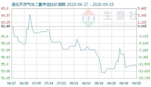 9月15日液化天然气与二氯甲烷比价指数图