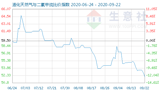 9月22日液化天然气与二氯甲烷比价指数图