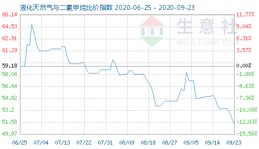 9月23日液化天然气与二氯甲烷比价指数图