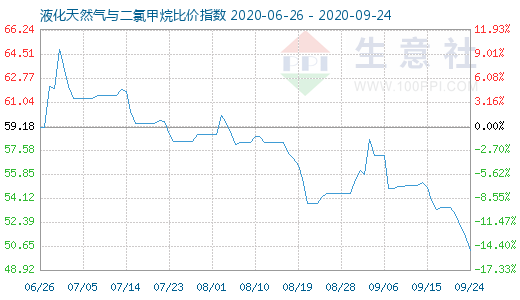 9月24日液化天然气与二氯甲烷比价指数图