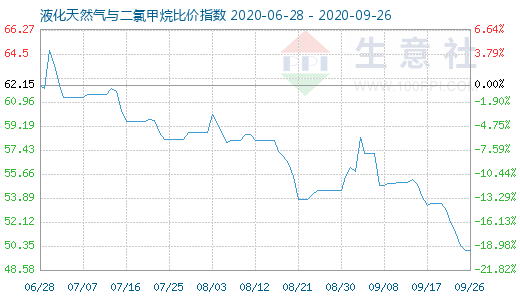 9月26日液化天然气与二氯甲烷比价指数图