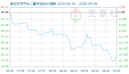 9月28日液化天然气与二氯甲烷比价指数图