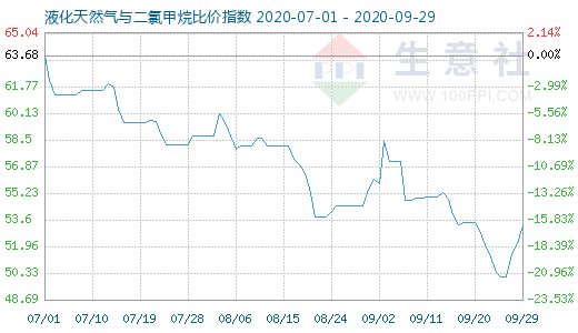 9月29日液化天然气与二氯甲烷比价指数图