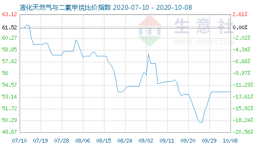 10月8日液化天然气与二氯甲烷比价指数图