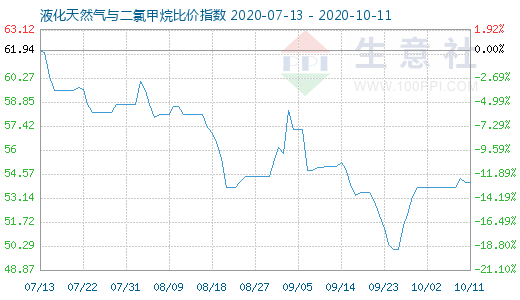 10月11日液化天然气与二氯甲烷比价指数图