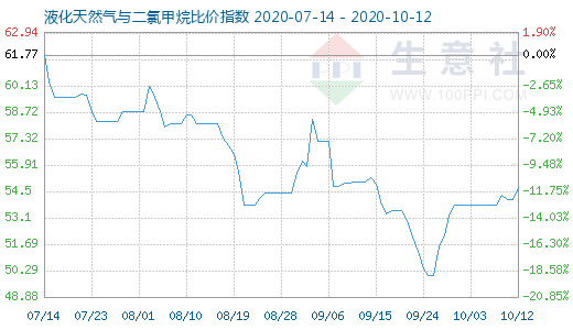 10月12日液化天然气与二氯甲烷比价指数图