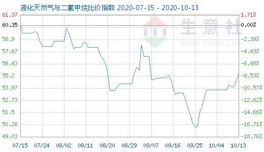 10月13日液化天然气与二氯甲烷比价指数图