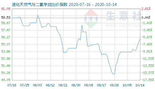 10月14日液化天然气与二氯甲烷比价指数图