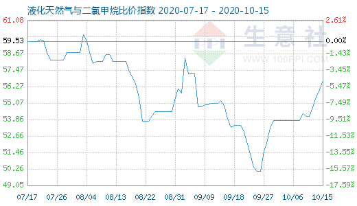 10月15日液化天然气与二氯甲烷比价指数图