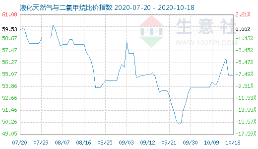 10月18日液化天然气与二氯甲烷比价指数图