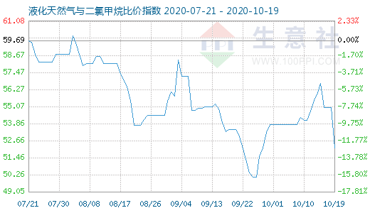 10月19日液化天然气与二氯甲烷比价指数图