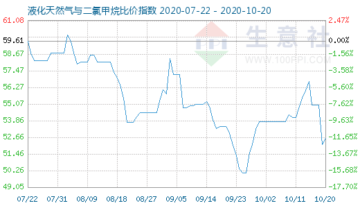 10月20日液化天然气与二氯甲烷比价指数图