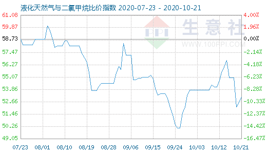 10月21日液化天然气与二氯甲烷比价指数图