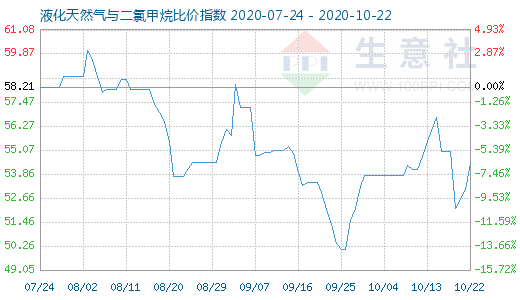 10月22日液化天然气与二氯甲烷比价指数图