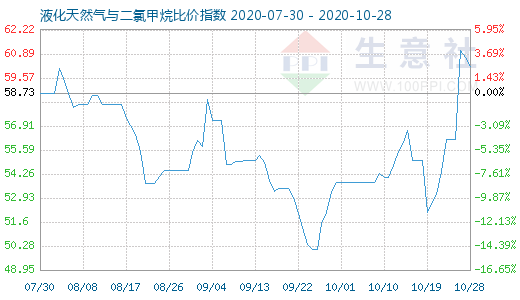 10月28日液化天然气与二氯甲烷比价指数图