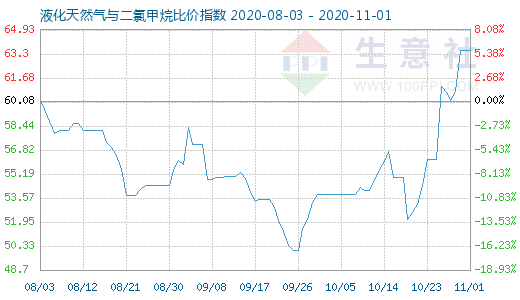 11月1日液化天然气与二氯甲烷比价指数图