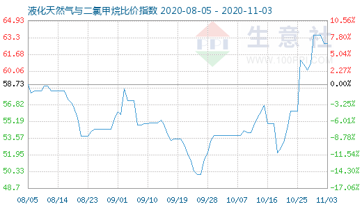 11月3日液化天然气与二氯甲烷比价指数图