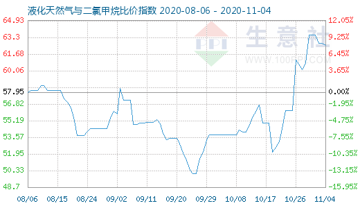 11月4日液化天然气与二氯甲烷比价指数图