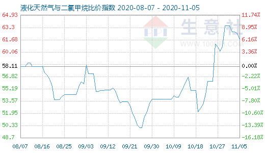 11月5日液化天然气与二氯甲烷比价指数图