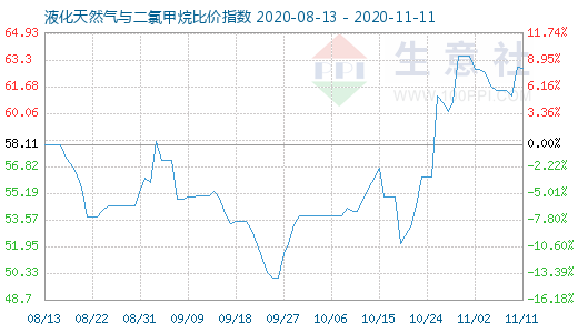 11月11日液化天然气与二氯甲烷比价指数图