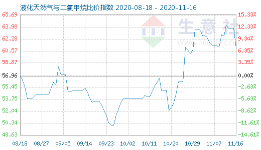 11月16日液化天然气与二氯甲烷比价指数图