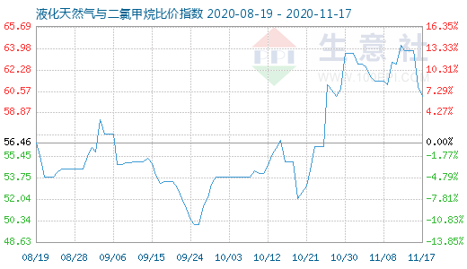 11月17日液化天然气与二氯甲烷比价指数图