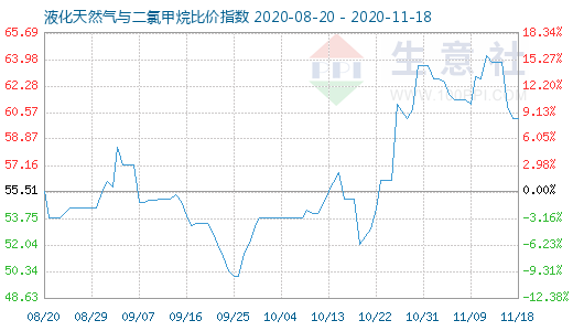 11月18日液化天然气与二氯甲烷比价指数图