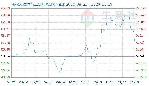 11月19日液化天然气与二氯甲烷比价指数图